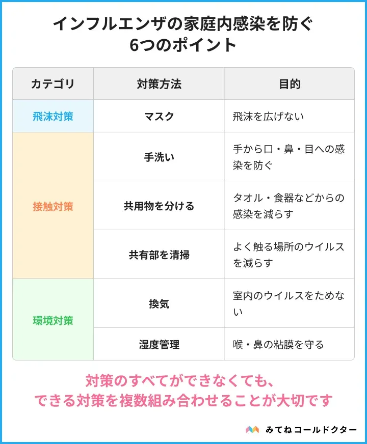 インフルエンザの家庭内感染を防ぐための、マスク、手洗い、換気、湿度管理、共用物の分離、共有部清掃の6つの対策