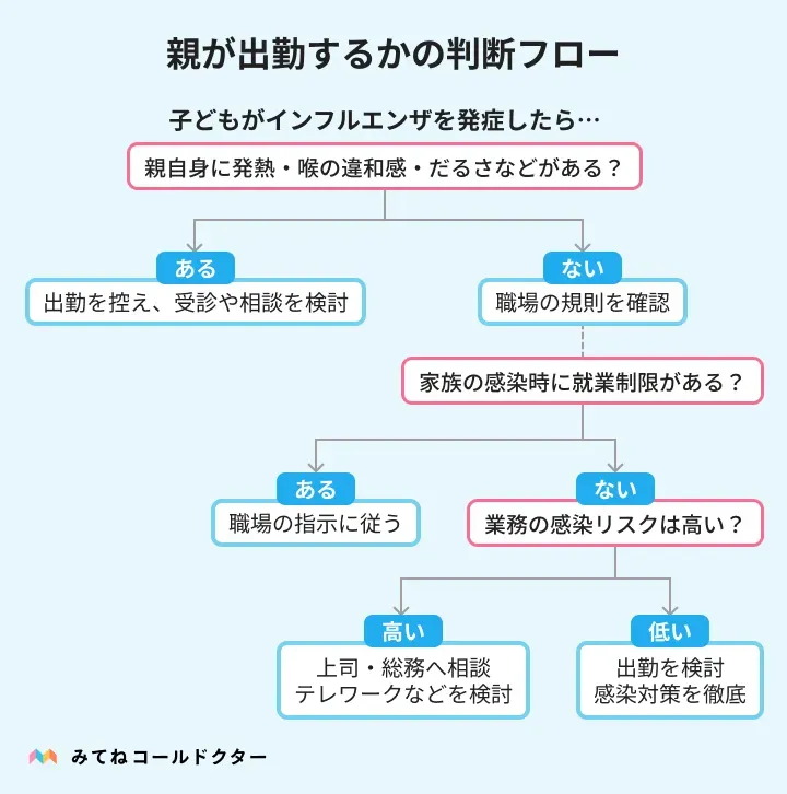 子どもがインフルエンザになったとき、親の体調や職場の規則、業務内容から出勤可否を判断するフロー
