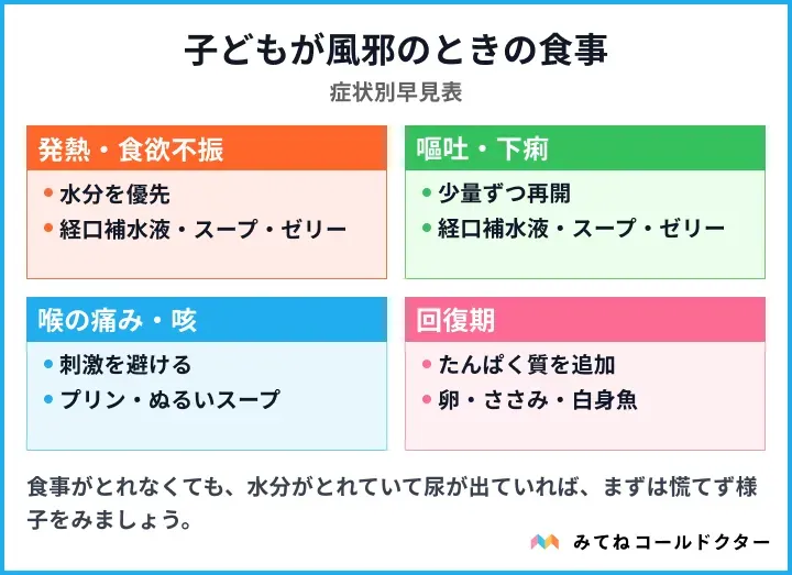 子どもが風邪のとき、発熱や食欲不振、嘔吐・下痢、回復期など症状別に適した食事と飲み物の早見表
