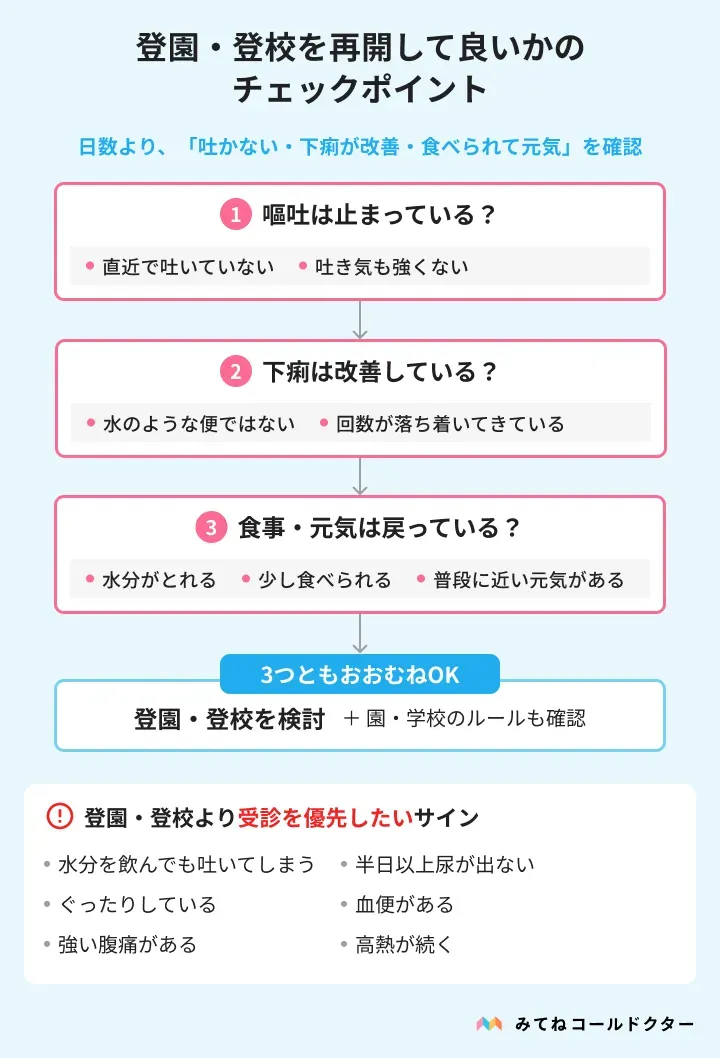 子どもの胃腸炎で、嘔吐の停止、下痢の改善、食事と元気の回復から登園・登校再開を判断するチェックポイント