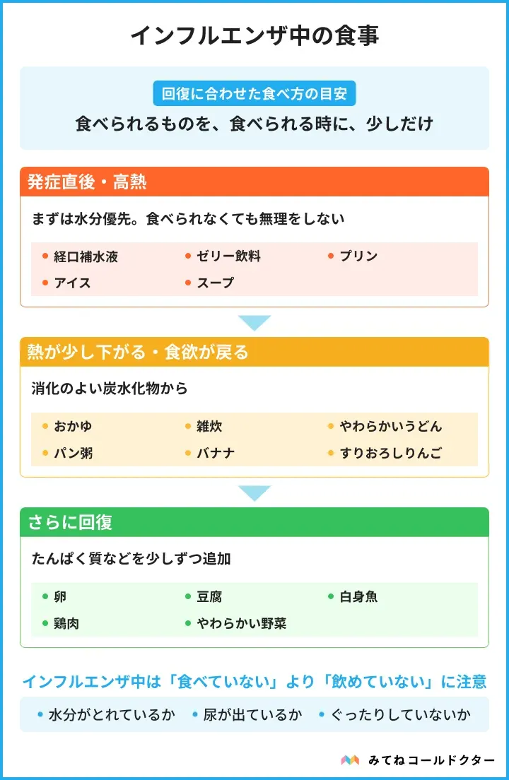 子どものインフルエンザで、発症直後は水分を優先し、回復に合わせておかゆやうどん、たんぱく質へ食事を戻す流れ