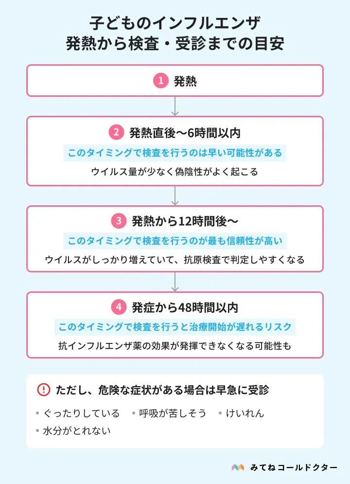 子どものインフルエンザで、発熱直後から12時間後の検査、48時間以内の治療開始までの受診タイミングを示した図