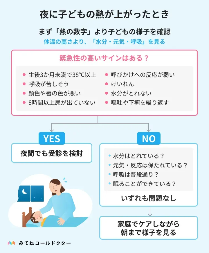 夜に子どもの熱が上がったとき、水分、元気、呼吸などから自宅で様子を見るか受診するか判断する目安