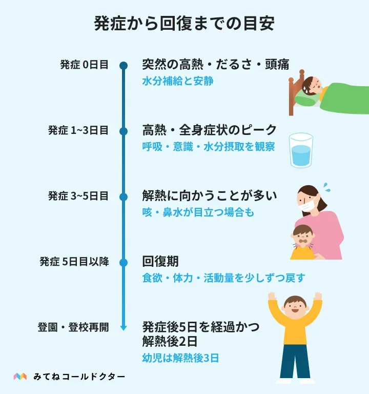 子どものインフルエンザ発症から高熱のピーク、解熱、回復までの一般的な経過の目安