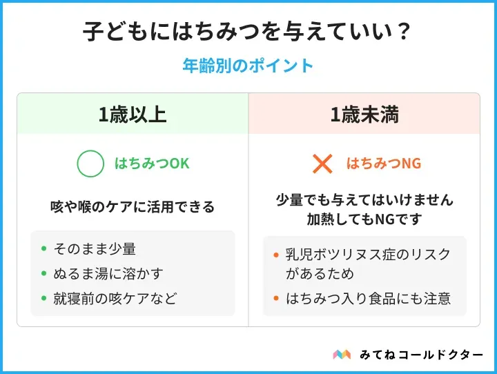 1歳以上の子どもは咳や喉のケアにはちみつを使える一方、1歳未満には乳児ボツリヌス症のリスクがあるため与えないことを示す図