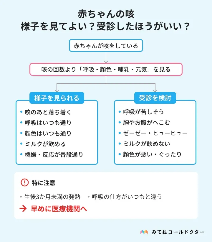 赤ちゃんの咳について、呼吸、顔色、哺乳、元気の状態から自宅で様子を見るか受診するか判断する目安