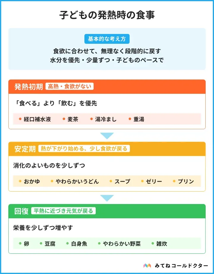 子どもの発熱時に、発熱初期は水分補給を優先し、熱が落ち着いたら消化のよい食事、回復期にはたんぱく質や野菜を加える流れを示した図