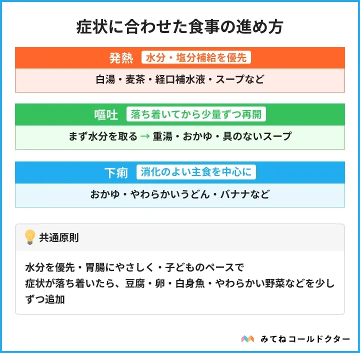 子どもの体調不良時に、発熱・嘔吐・下痢の症状別で優先したい水分補給や食事の進め方を示した図